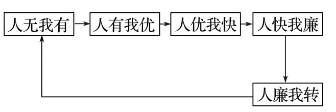 理 二轮微专题22 市场竞争力九游会·j9网站2025高考地(图11)