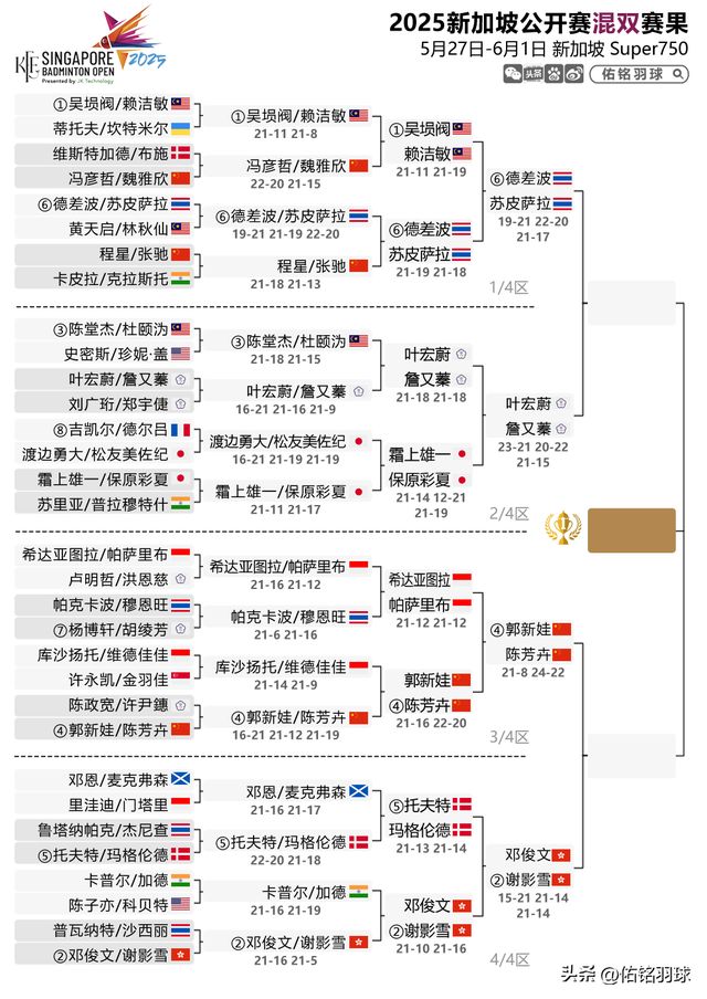雨菲横扫安洗莹附新加坡赛半决赛赛程ag九游会登录7胜2负！梁王出局陈(图5)